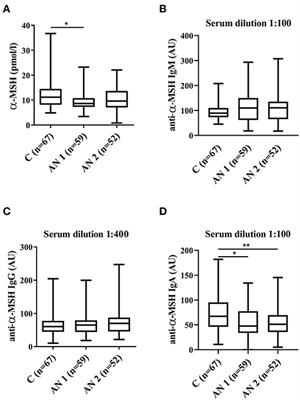 Altered Serum Immunological and Biochemical Parameters and Microbiota Composition in Patients With AN During Realimentation